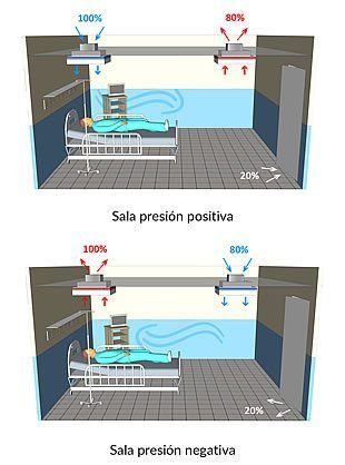 Sala de aislamiento con presión negativa